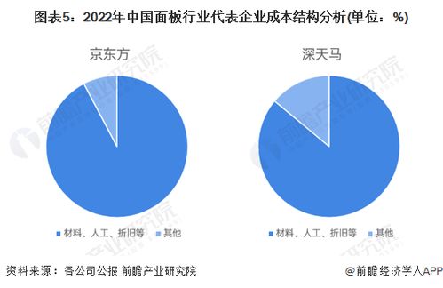 2023年中國(guó)面板行業(yè)成本結(jié)構(gòu)深度分析 聚焦材料成本的主導(dǎo)影響