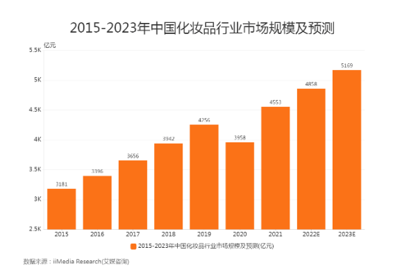 15家美妝企業投資80億元，發起智能工廠革命——投資咨詢深度解析