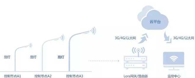 智慧燈桿產業 通信技術開發的關鍵角色與未來展望